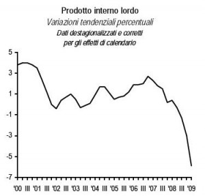 ISTAT: PIL Italia primo trimestre 2009