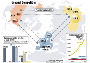 PNL e scambi commerciali fra Europa, Cina e USA (Dati EuroStat: 4 ottobre 2010)