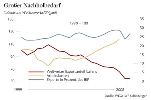 Die Entwicklung der Wettbewerbsfähigkeit