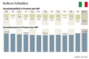 Italiens Schuldenstand und Konjunkturentwicklung