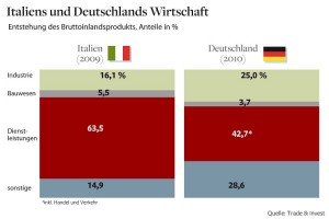 Italiens und Deutschlands Wirtschaft